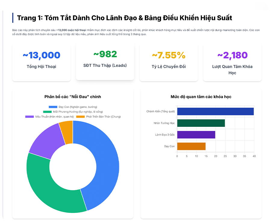 Báo cáo phân tích hiệu suất AI Content - Tóm tắt dành cho lãnh đạo với các chỉ số chuyển đổi và phân bố nội dung