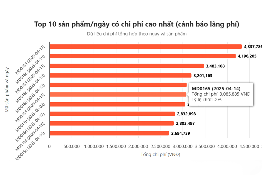 Tổng hợp kết quả từ nhiều doanh nghiệp